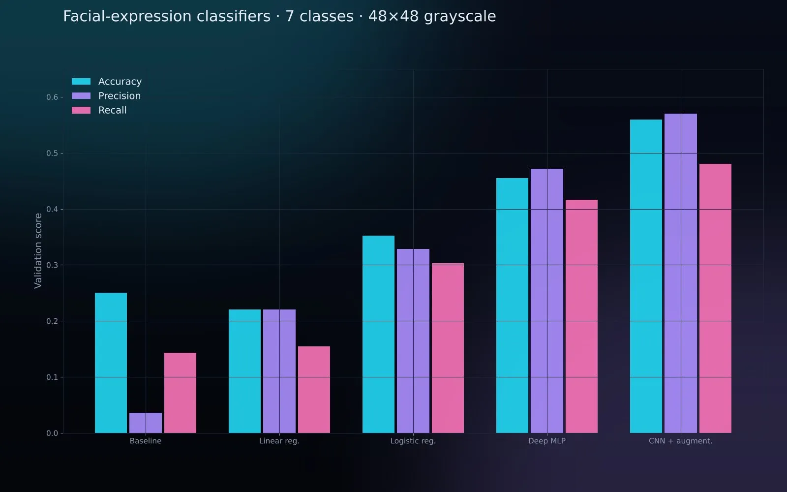Bar chart comparing accuracy, precision and recall for five models — the CNN scores highest