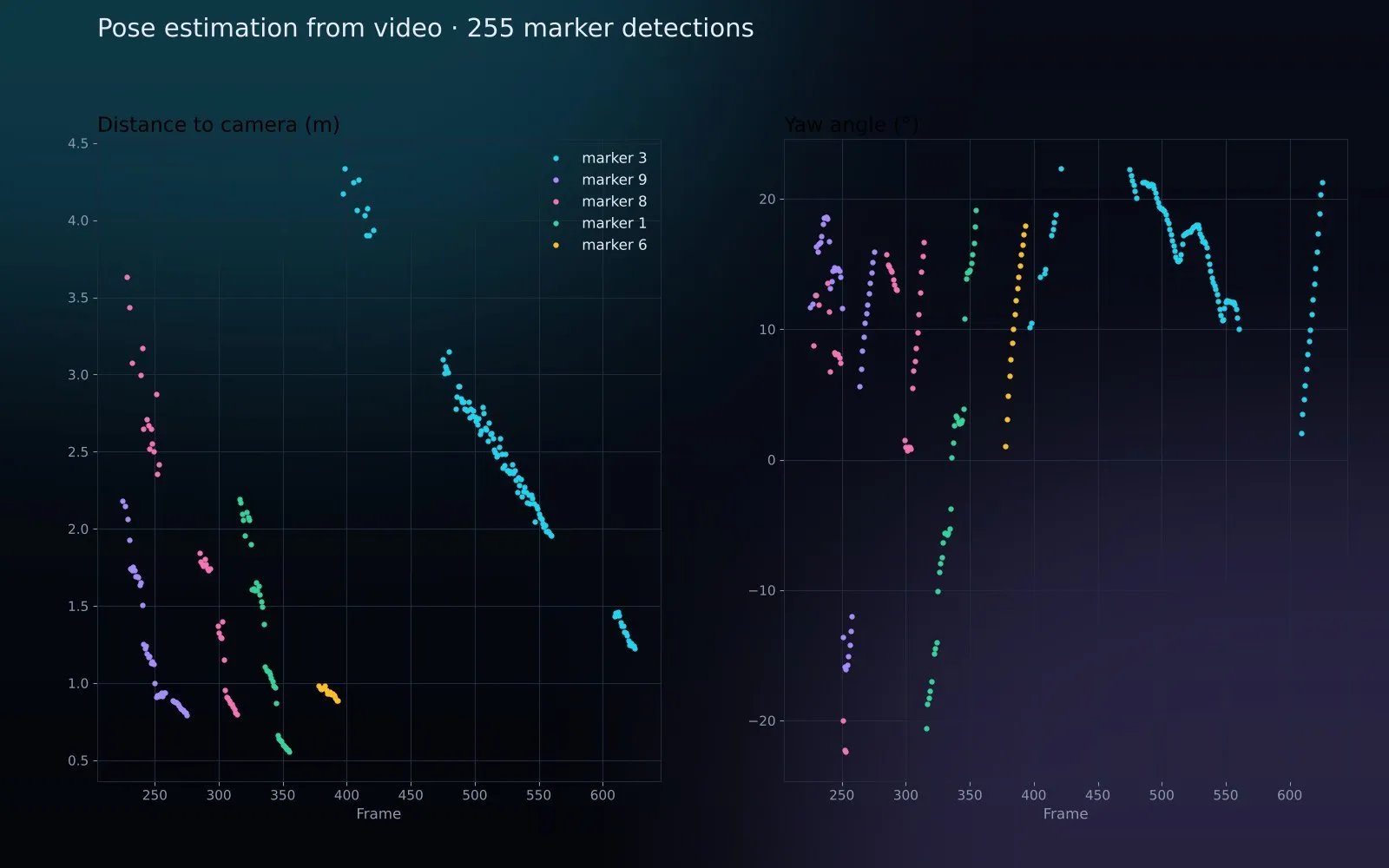 Charts of distance and yaw angle over video frames for several detected markers