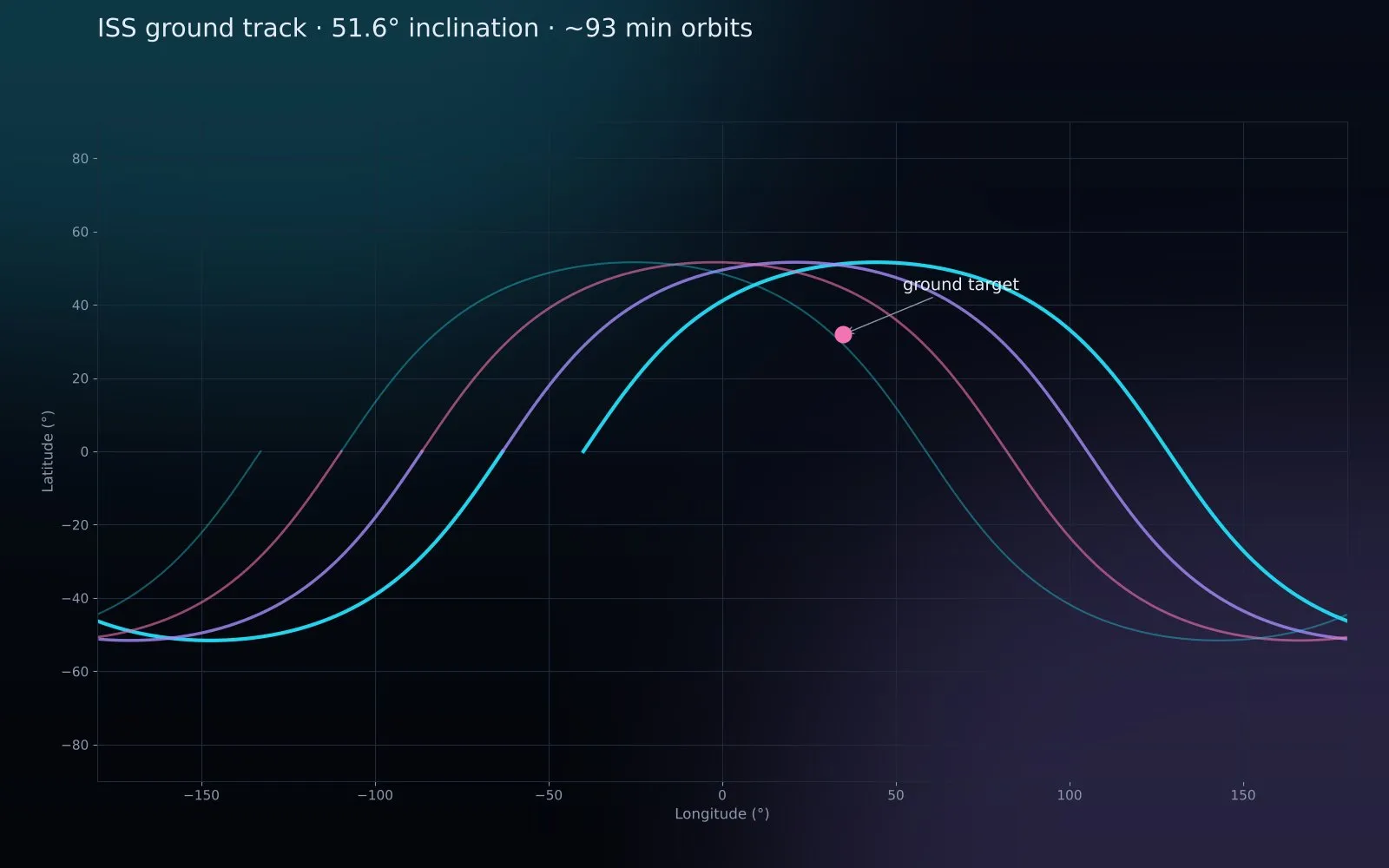 Chart of several ISS ground-track orbits across longitude and latitude with a highlighted ground target